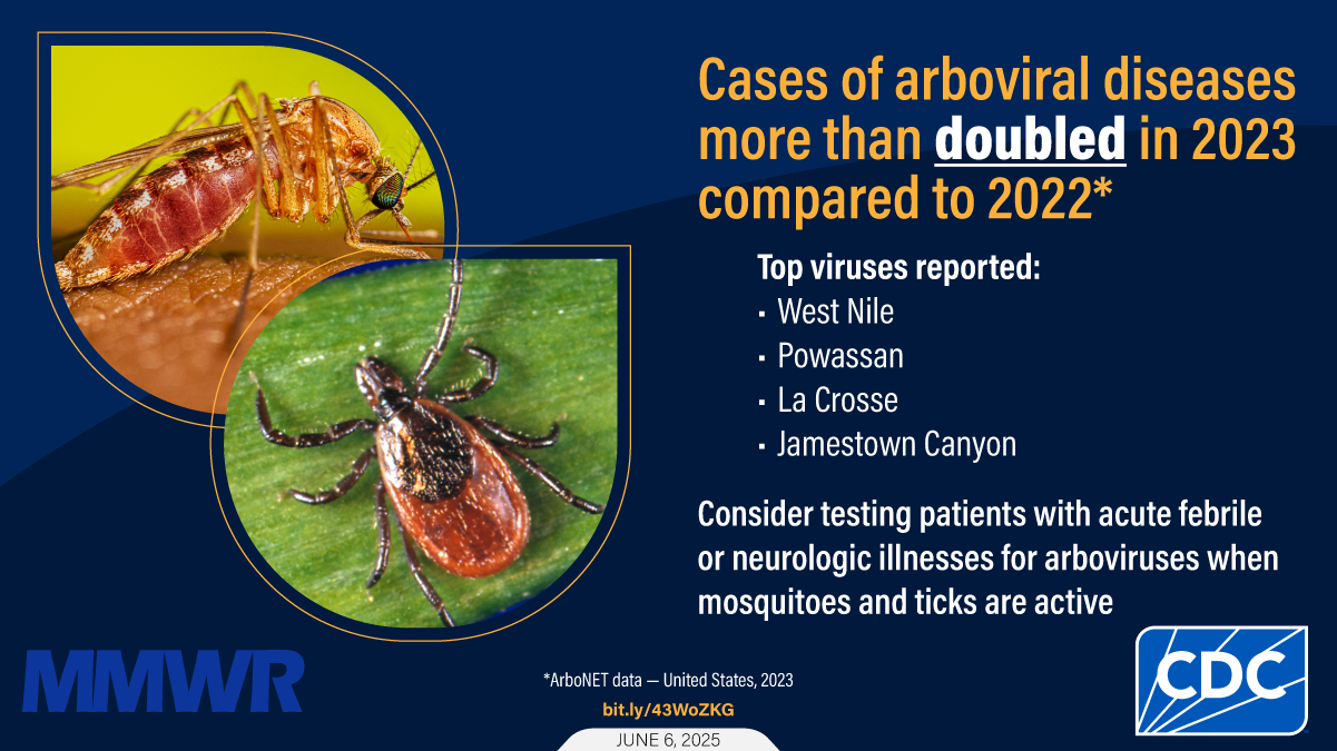 The graphic shows a tick and a mosquito. Text reads, “Cases of arboviral diseases more than doubled in 2023 compared to 2022. Top viruses reported: West Nile, Powassan, La Crosse, Jamestown Canyon. Consider testing patients with acute febrile or neurologic illnesses for arboviruses when mosquitoes and ticks are active.”