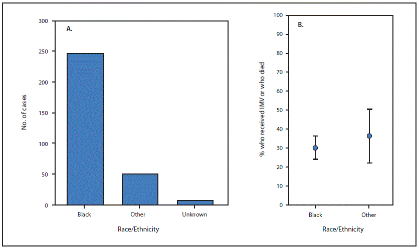 COVID–19 The figure is a bar chart (A) and scatter plot (B) showing the number of hospitalized patients with COVID-19 (N = 305) and percentage who received invasive mechanical ventilation or died, by race/ethnicity, in eight hospitals in Georgia during March 2020.