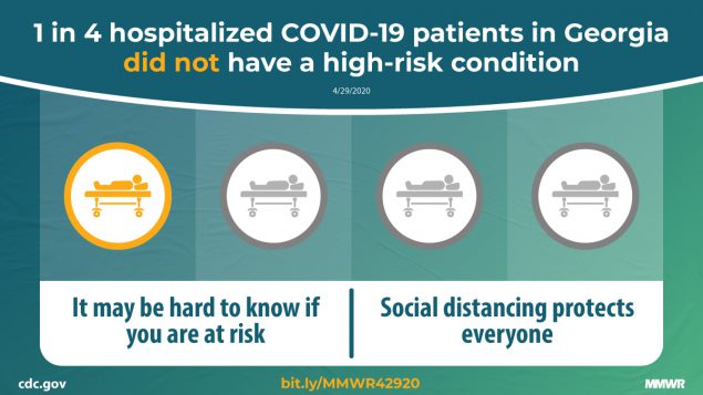 Characteristics and Clinical Outcomes of Adult Patients Hospitalized with COVID-19 — Georgia, March 2020 The figure shows four icons of a patient in a hospital bed with one icon highlighted and text describing that one in four hospitalized COVID-19 patients in Georgia did not have a high-risk condition and that social distancing protects everyone.